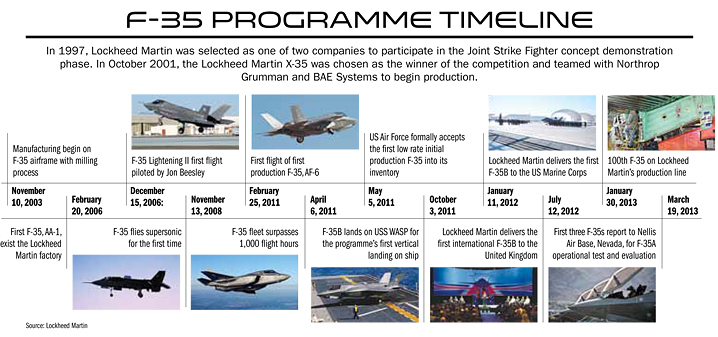 F-35 Programme Timeline